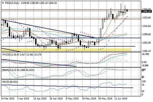 Wykres dzienny FGOLD