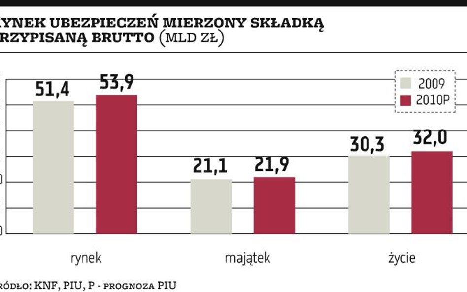 Ubezpieczenia: Rynek w górę o 4,9 procent