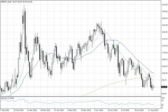 Notowania ropy naftowej Brent – dane dzienne
