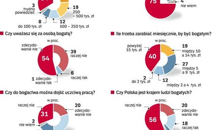 Prawie dwa miliony uważa się za milionerów