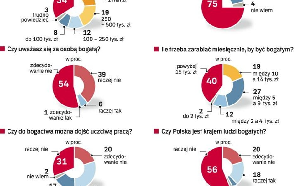 Prawie dwa miliony uważa się za milionerów