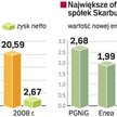 PGE nie ujawniła jeszcze wyników za pierwsze półrocze 2009 r. Mogą być lepsze od tych wypracowanych 