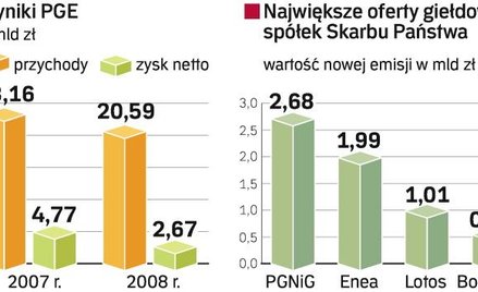 PGE nie ujawniła jeszcze wyników za pierwsze półrocze 2009 r. Mogą być lepsze od tych wypracowanych 