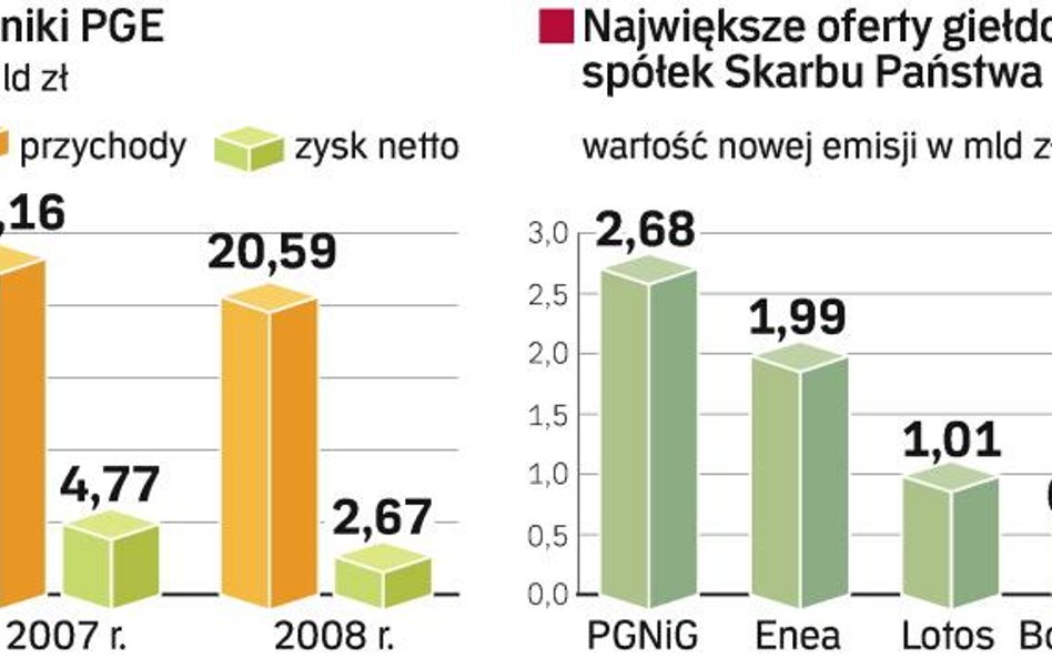 PGE nie ujawniła jeszcze wyników za pierwsze półrocze 2009 r. Mogą być lepsze od tych wypracowanych 