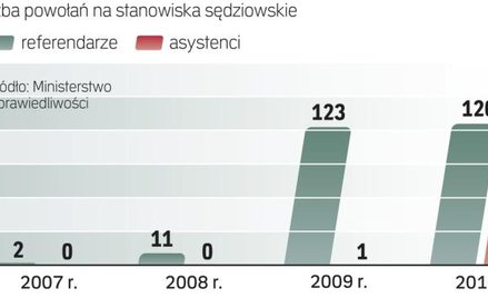 Referendarze najczęściej chcą być sędziami