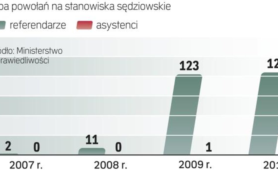 Referendarze najczęściej chcą być sędziami