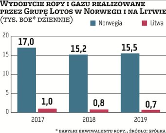 Grupa Lotos zdecydowanie najwięcej ropy i gazu wydobywa w Norwegii. Ubiegły rok był dla firmy na tym