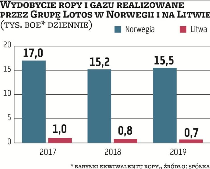 Grupa Lotos zdecydowanie najwięcej ropy i gazu wydobywa w Norwegii. Ubiegły rok był dla firmy na tym