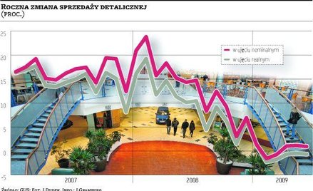 Konsumpcja jest ciągle słaba
