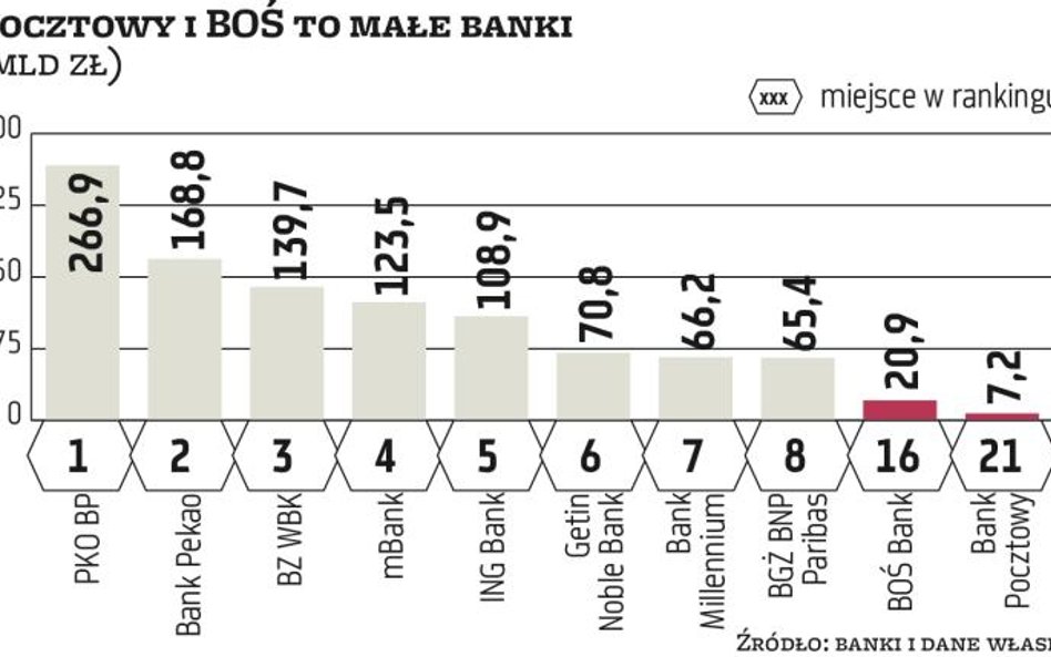 Będzie fuzja BOŚ i Pocztowego?
