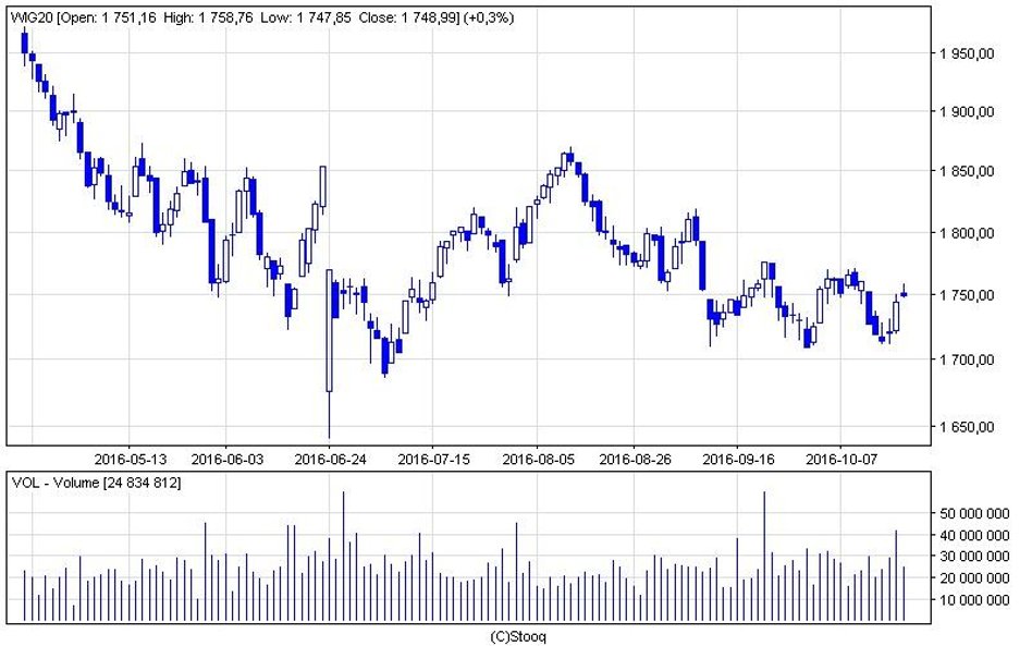 WIG20 trzeci dzień na plusie