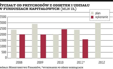 Coraz więcej pieniędzy na  „antybelkach”