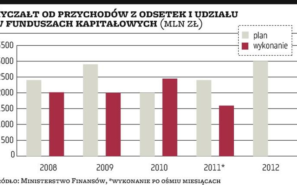 Coraz więcej pieniędzy na  „antybelkach”