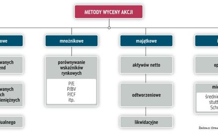 W jaki sposób oszacować cenę akcji giełdowej spółki?