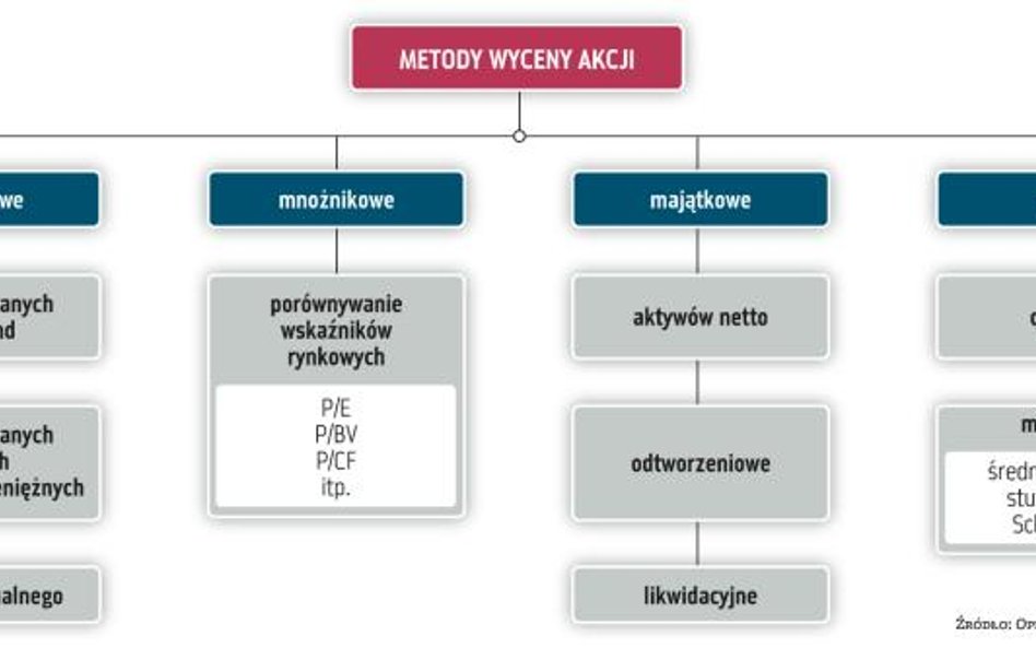 W jaki sposób oszacować cenę akcji giełdowej spółki?