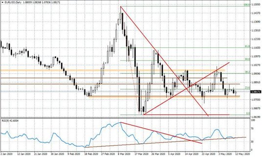 Wykres dzienny EURUSD