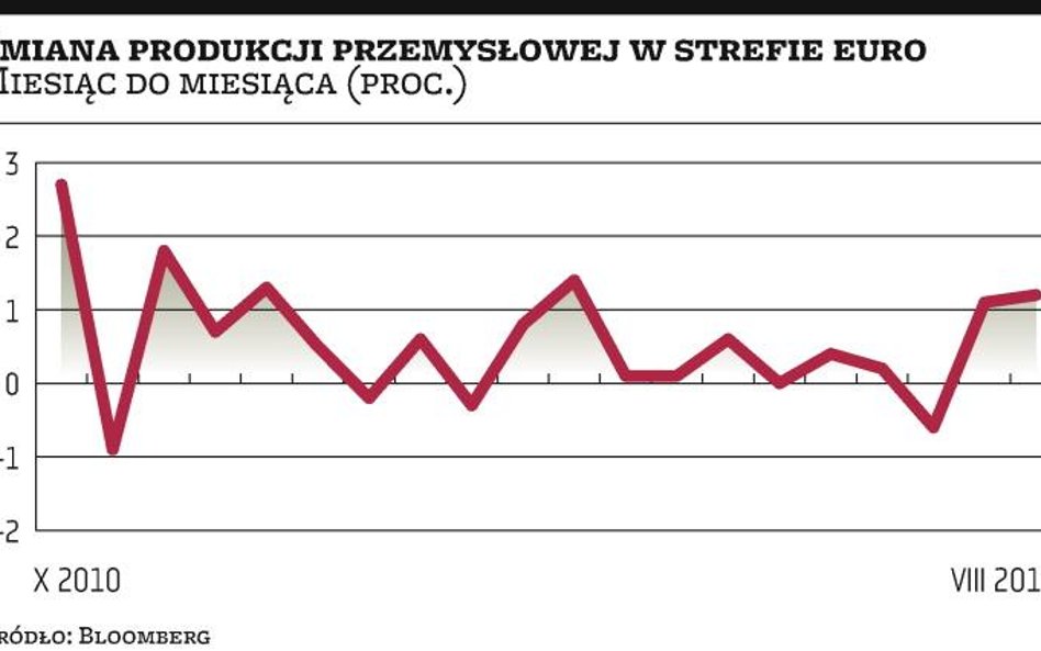 Produkcja w górę, ale ceny i bezrobocie też