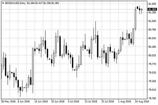 Wykres dzienny BOSSAUSD