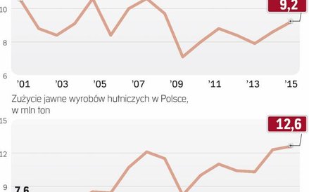 Popyt na stal rośnie, ale kto z tego skorzysta?
