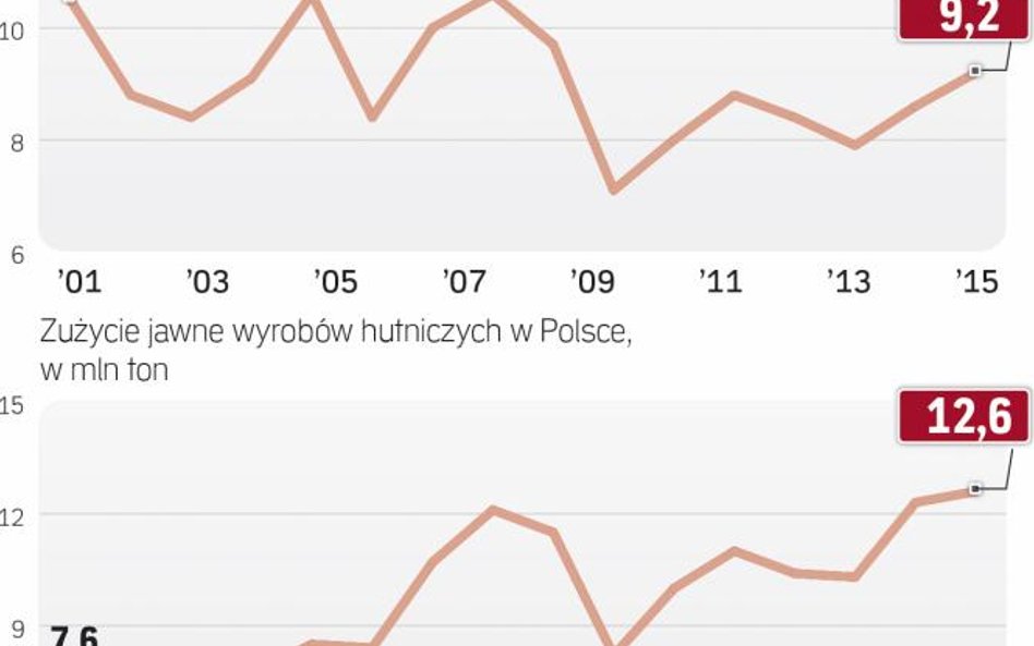 Popyt na stal rośnie, ale kto z tego skorzysta?