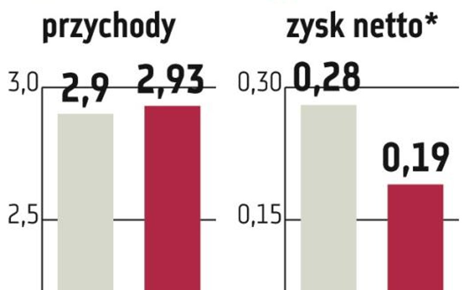 Niedzica trafi do Energi dopiero po debiucie