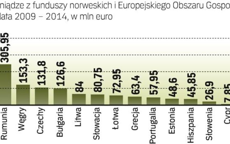 Polska to wciąż największy odbiorca pomocy