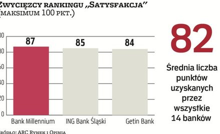 Trzy banki najbardziej cenione przez klientów