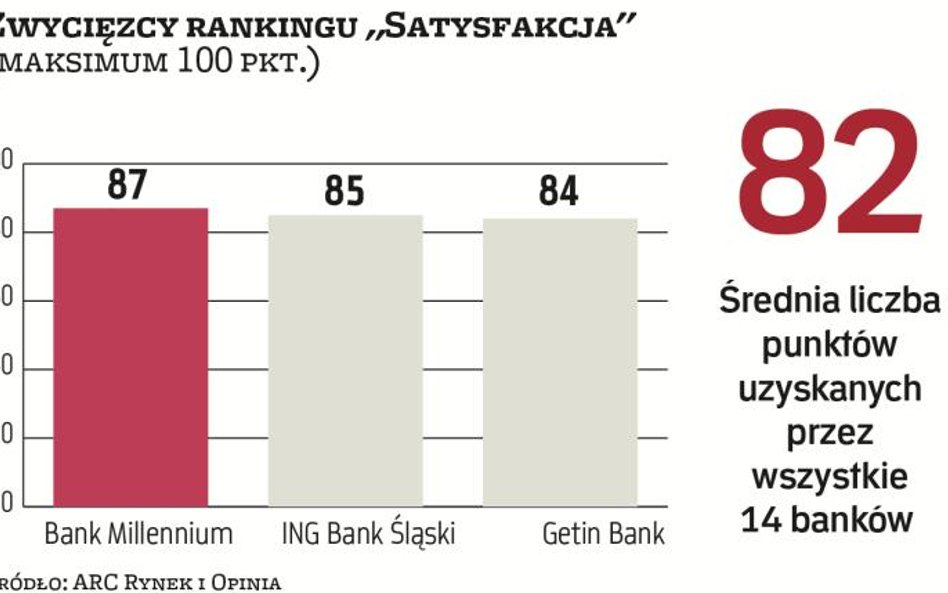 Trzy banki najbardziej cenione przez klientów