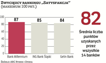 Trzy banki najbardziej cenione przez klientów