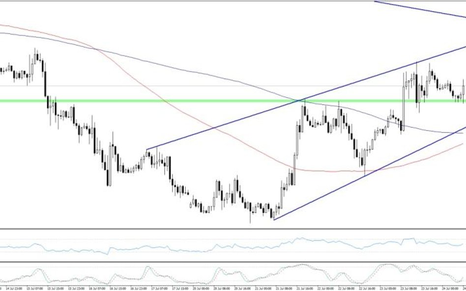 EURUSD, interwał H1