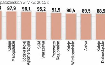 Najwięcej opóźnionych pociągów pasażerskich należy do pkp intercity