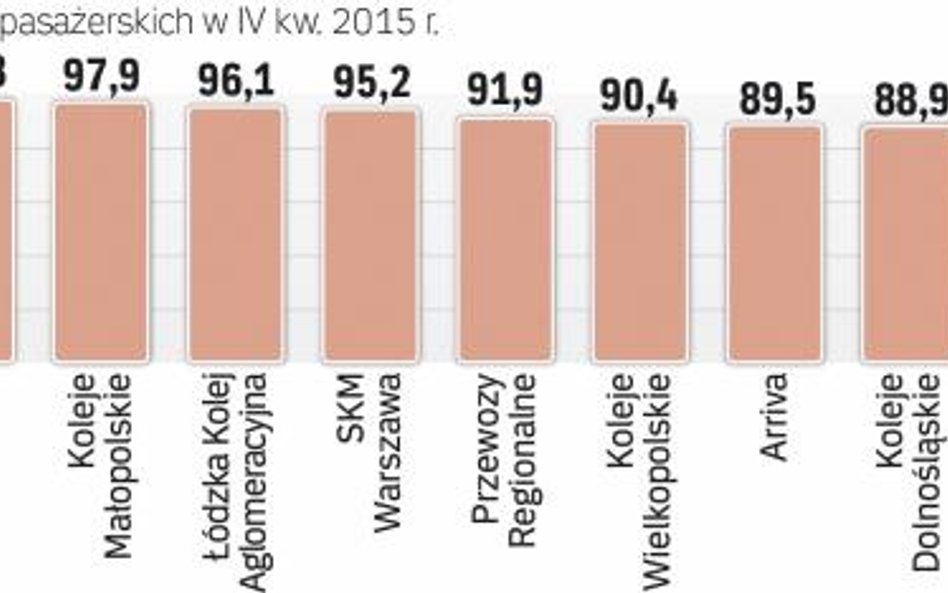 Najwięcej opóźnionych pociągów pasażerskich należy do pkp intercity