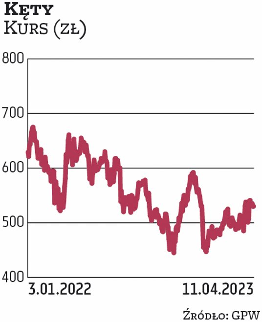 Kęty od lat są dywidendowym pewniakiem w grupie spółek przemysłowych. Do portfela na II kwartał zost