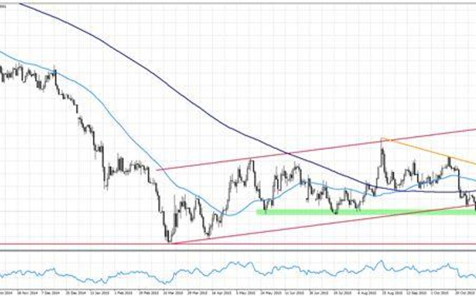 Wykres 1. EURUSD, interwał D1