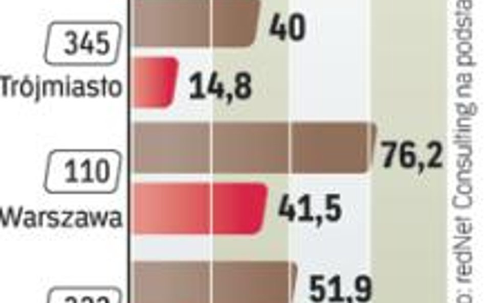 Maleje podaż gotowych mieszkań