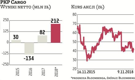 PKP Cargo to spółka dla inwestorów odpornych na dużą zmienność notowań. Od połowy 2015 r. do połowy 