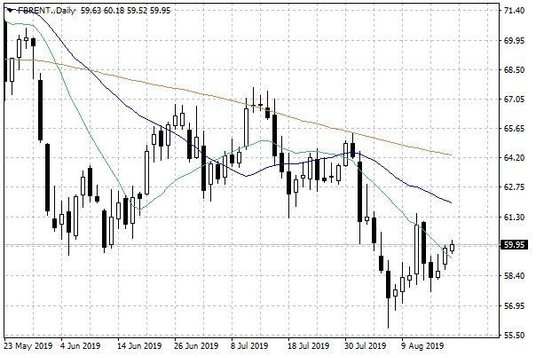 Notowania ropy naftowej Brent – dane dzienne