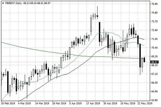Notowania ropy naftowej Brent – dane dzienne