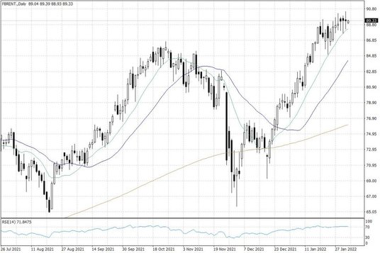 Notowania ropy naftowej Brent – dane dzienne