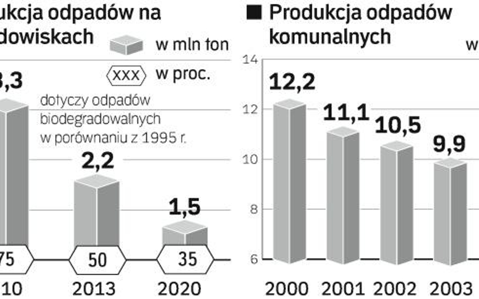 Nowe porządki na śmietnikach