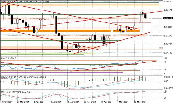 Wykres dzienny EURUSD