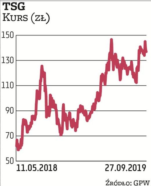 Ten Square Games zadebiutowało na GPW w maju 2018 r. Akcje w ofercie sprzedawało po 46 zł. Już w dni