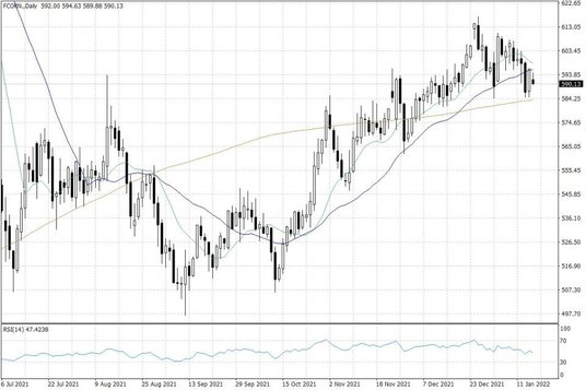 Notowania kukurydzy w USA – dane dzienne