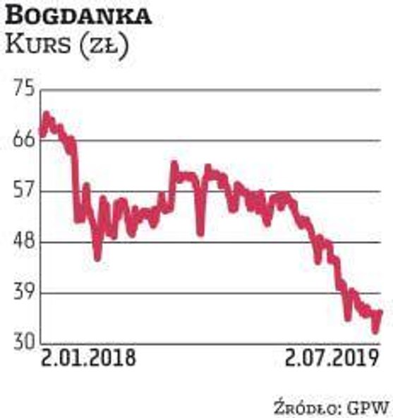Akcjonariusze Bogdanki zdecydowali, że z zysku za 2018 r. spółka wypłaci łącznie 25,5 mln zł dywiden