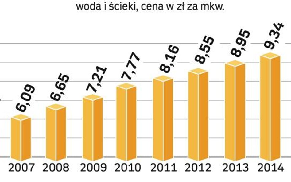 Najbardziej drożeją ścieki. Firmy, które nie mają własnej oczyszczalni, płacą za ich odbiór nawet 0,