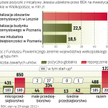 Wielkopolska to lider w realizacji inicjatyw Jessica i Jeremie