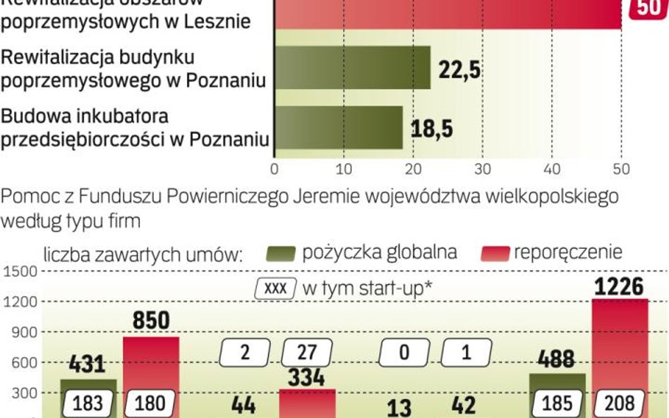 Wielkopolska to lider w realizacji inicjatyw Jessica i Jeremie