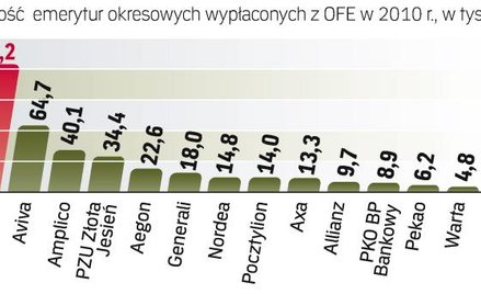 OFE ING wypłaca najwięcej emerytur okresowych. Ich łączna wartość była dwukrotnie wyższa niż w kolej