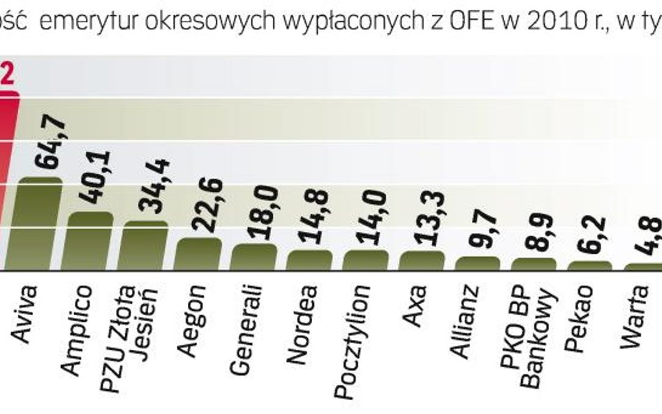 OFE ING wypłaca najwięcej emerytur okresowych. Ich łączna wartość była dwukrotnie wyższa niż w kolej