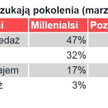 Czego chcą milenialsi